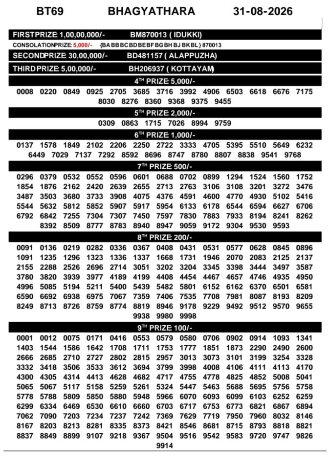 31-08-26 Kerala Lottery Result 3PM Lottery Result Today 31.08.26