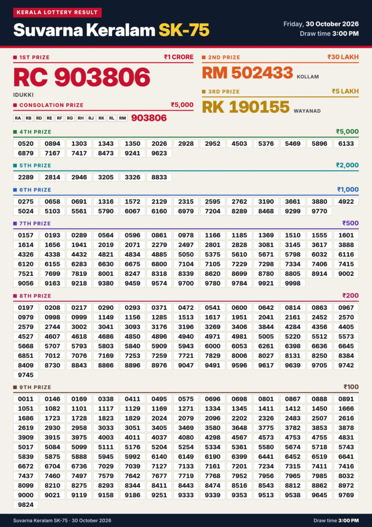 30-10-26 Kerala Lottery Result 3PM Lottery Result Today 30.10.26